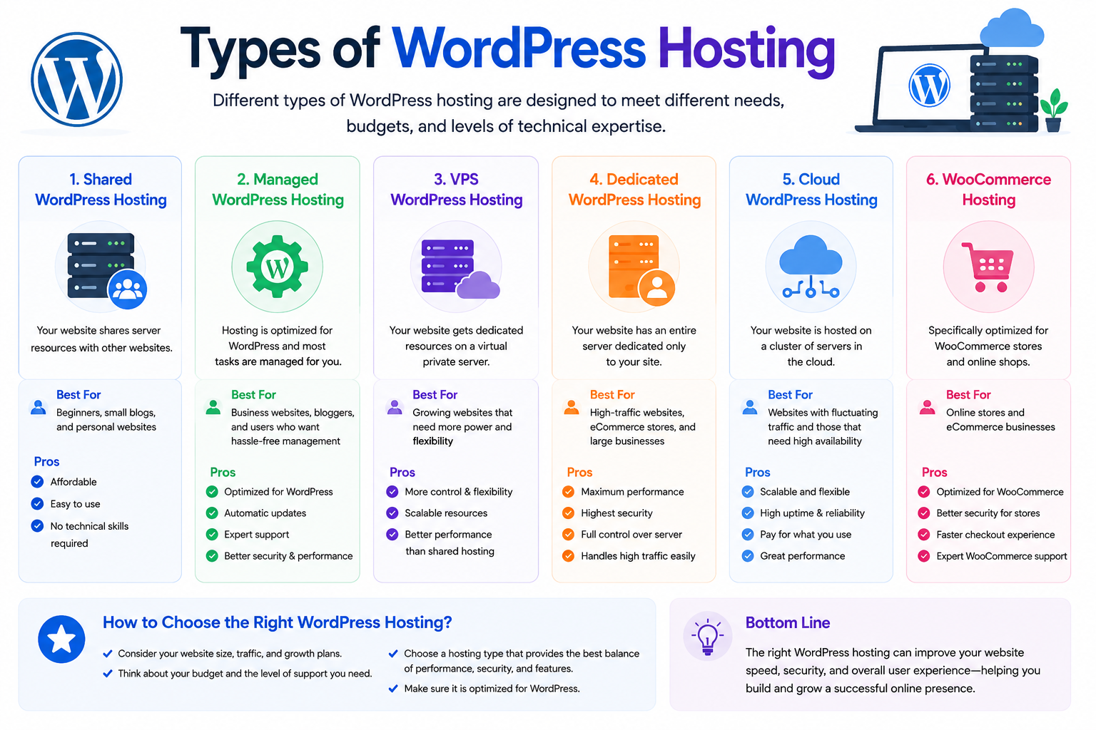 Types of WordPress Hosting