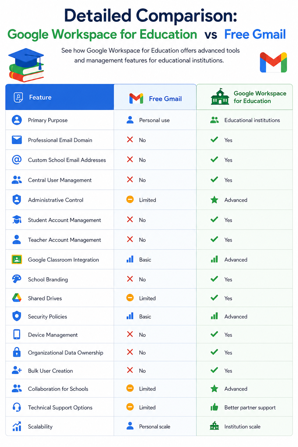 Detailed Comparison: Google Workspace for Education vs Free Gmail