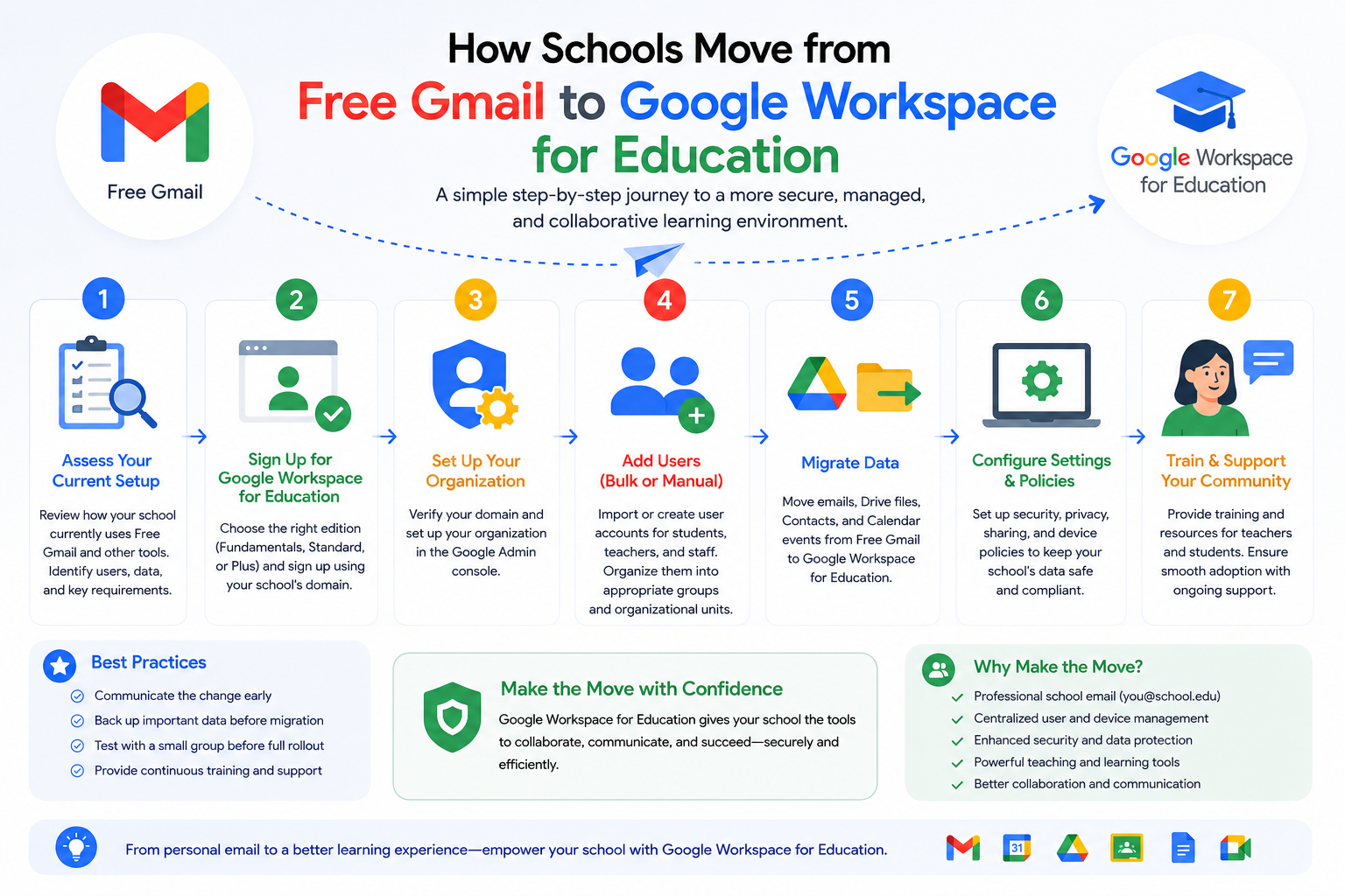 How Schools Move from Free Gmail to Google Workspace for Education