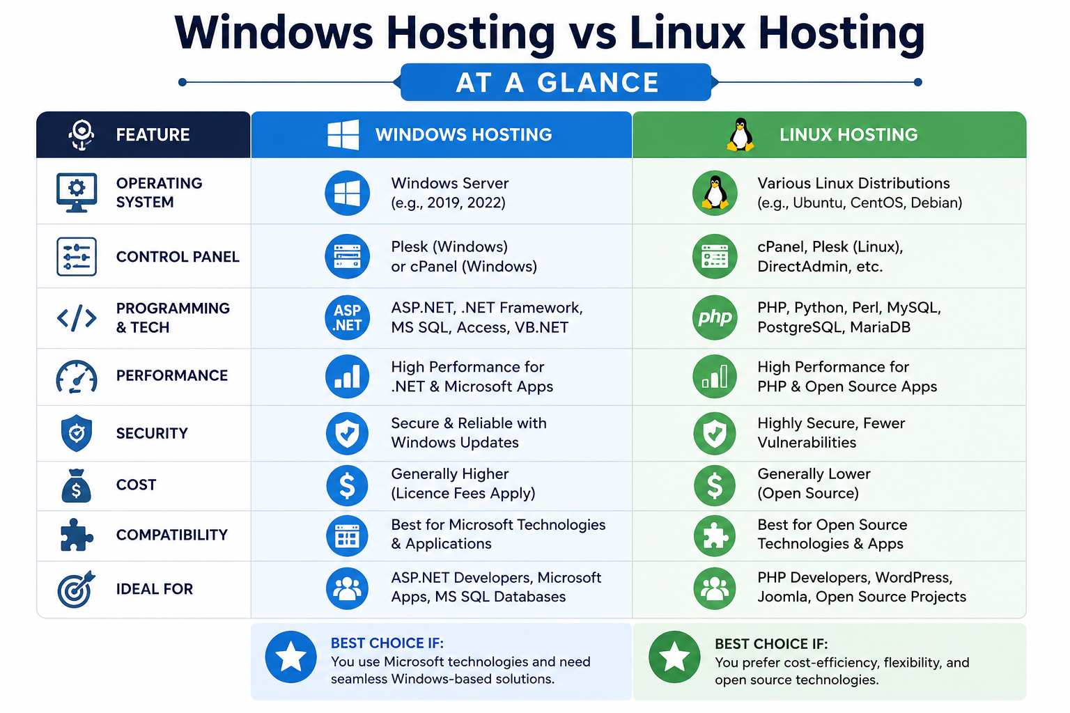 Windows Hosting vs Linux Hosting at a Glance