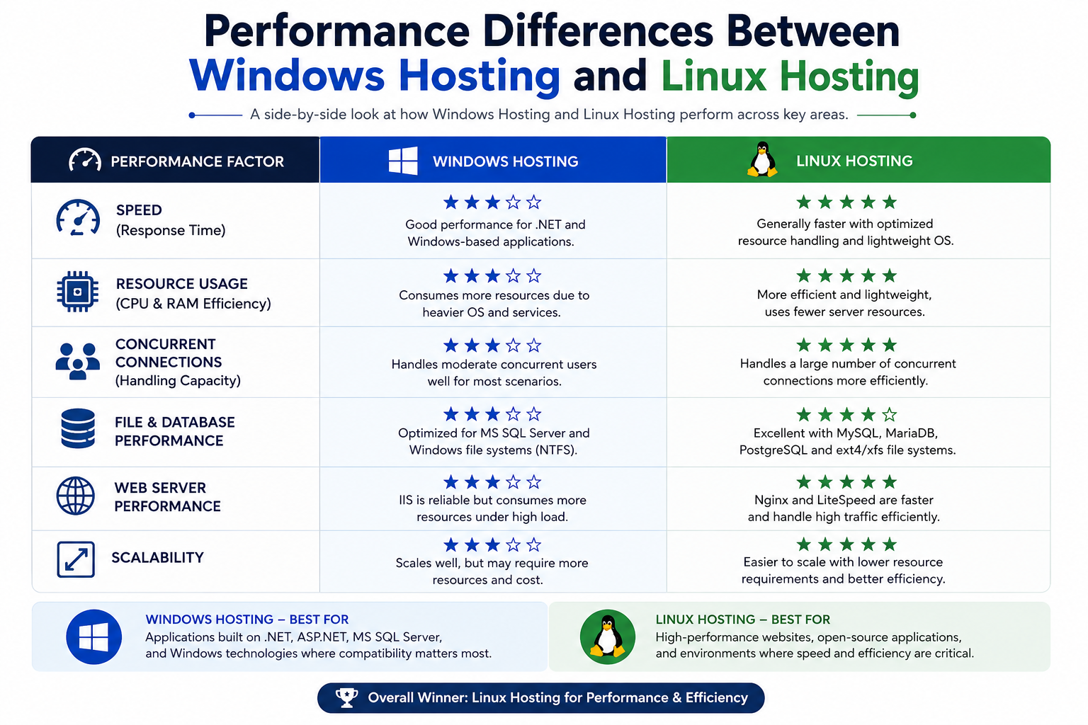 Performance Differences Between Windows Hosting and Linux Hosting