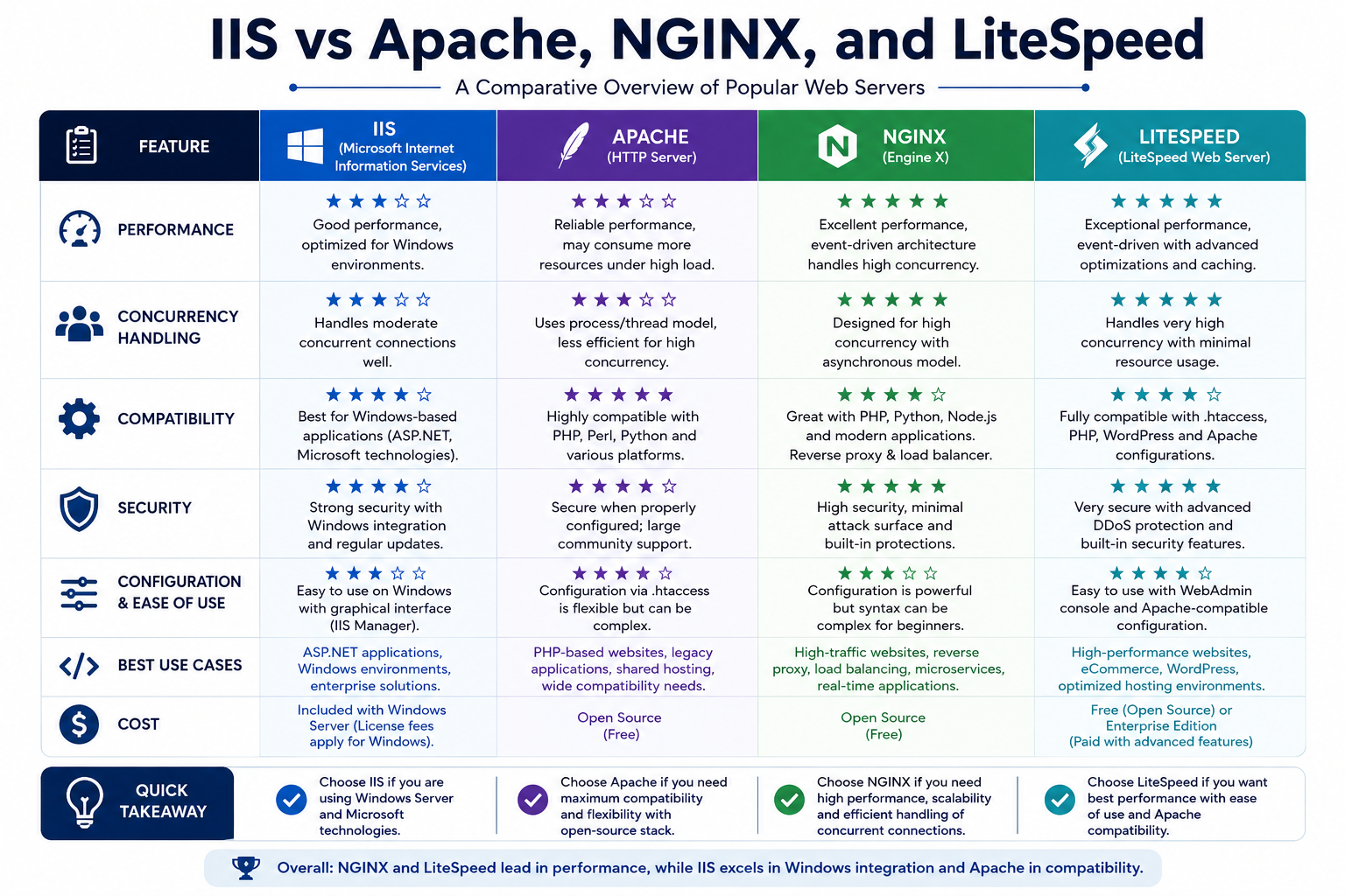 IIS vs Apache, NGINX, and LiteSpeed