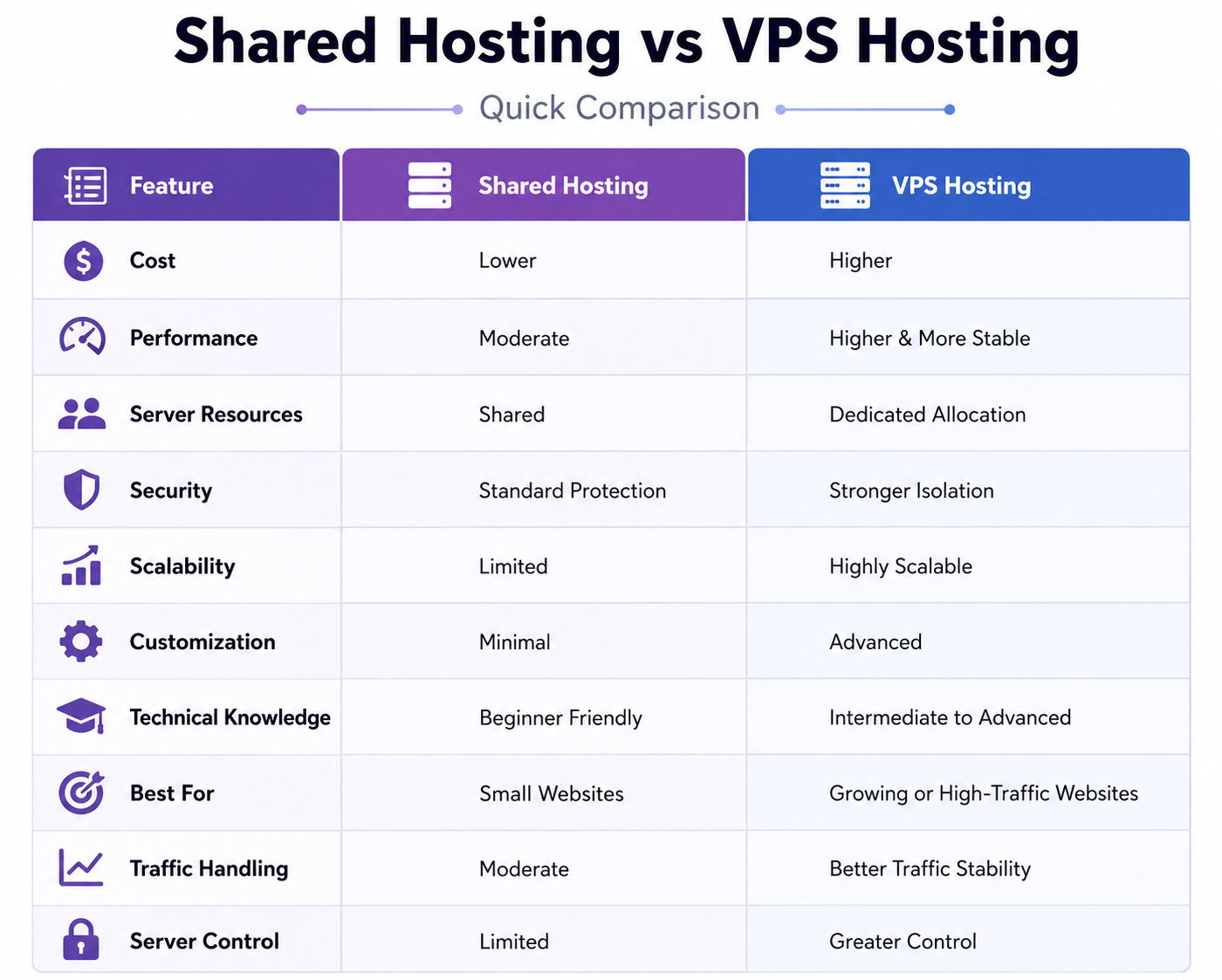 Shared Hosting vs VPS Hosting – Quick Comparison