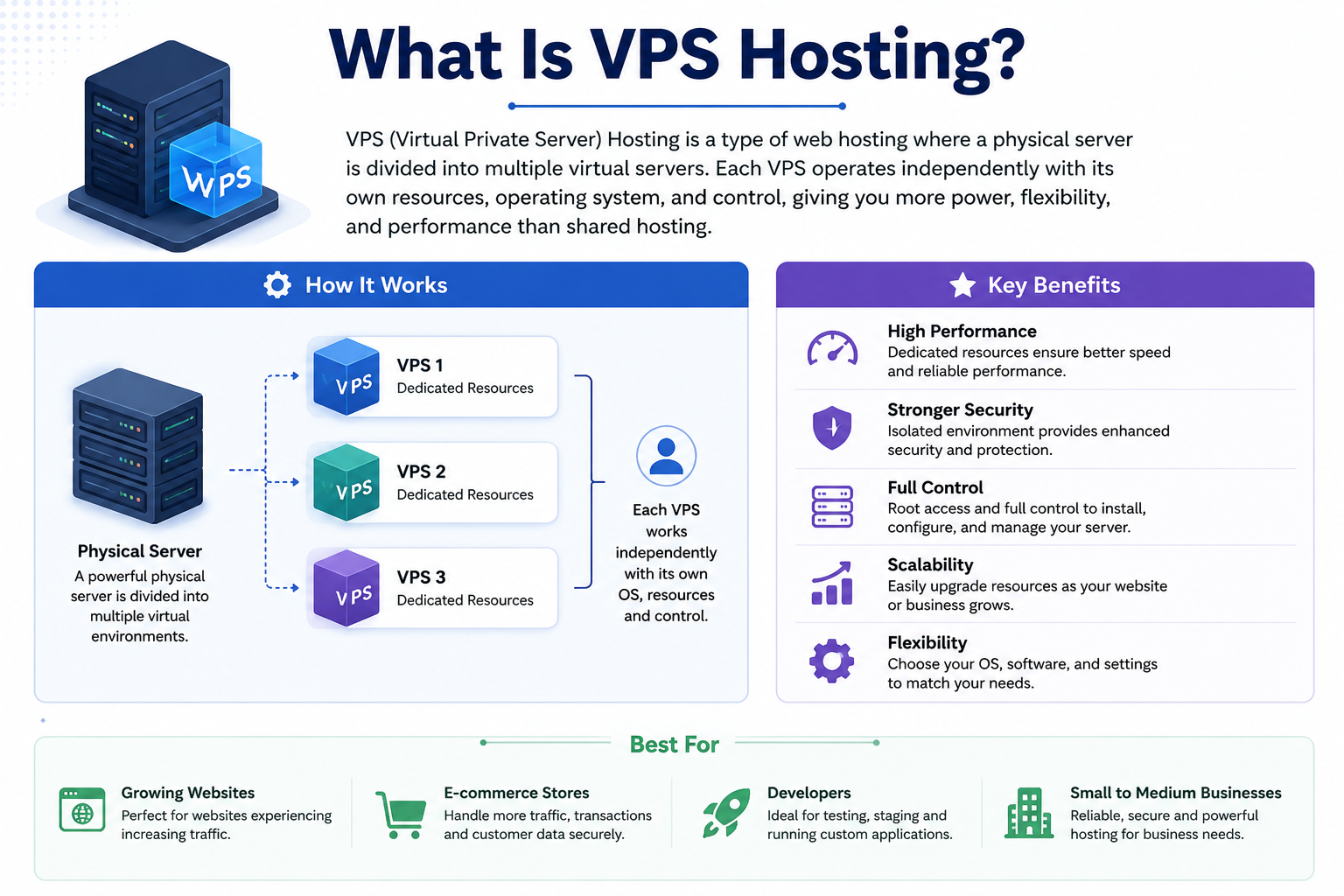 What Is VPS Hosting?