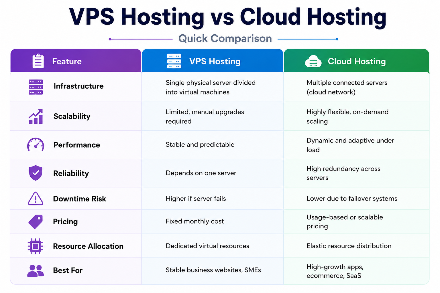 Quick VPS vs Cloud Hosting Comparison
