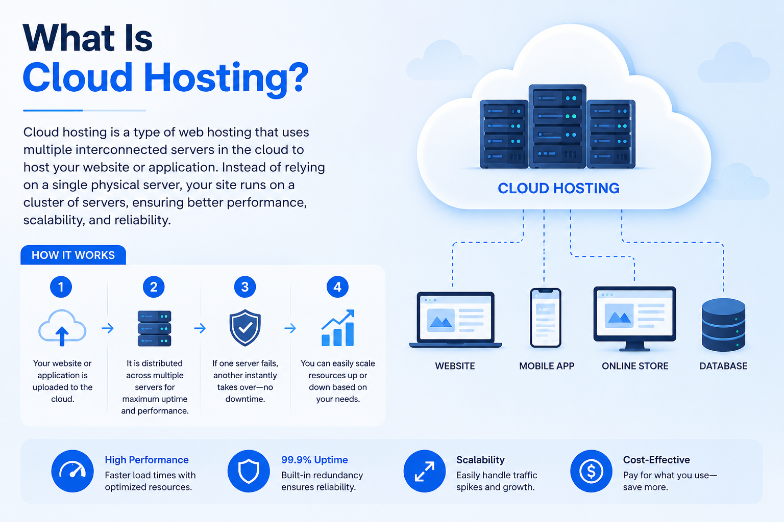 What Is Cloud Hosting?