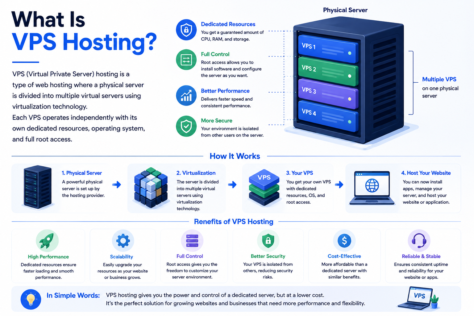 What Is VPS Hosting?