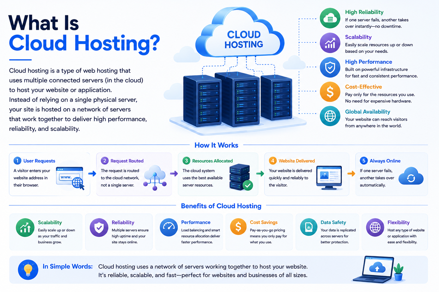 What Is Cloud Hosting?