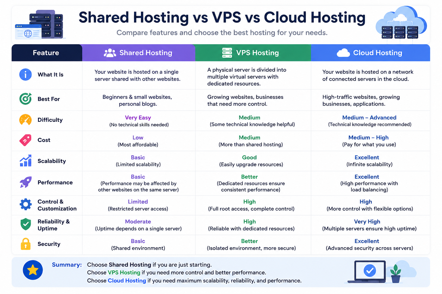 Shared Hosting vs VPS vs Cloud Hosting