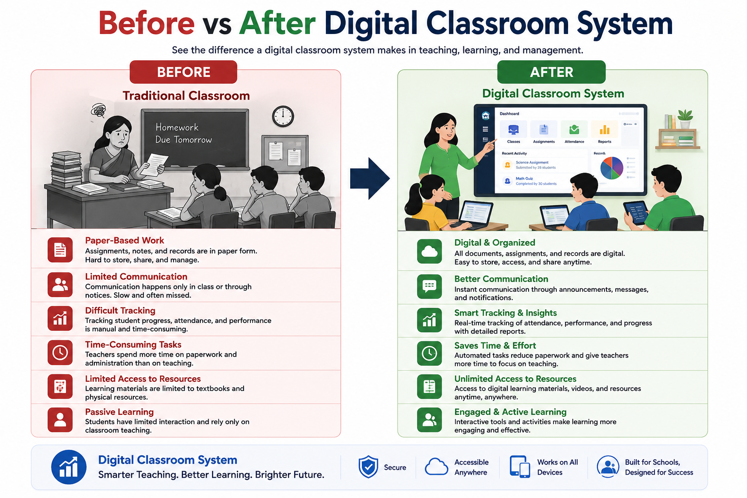 Before vs After Digital Classroom System