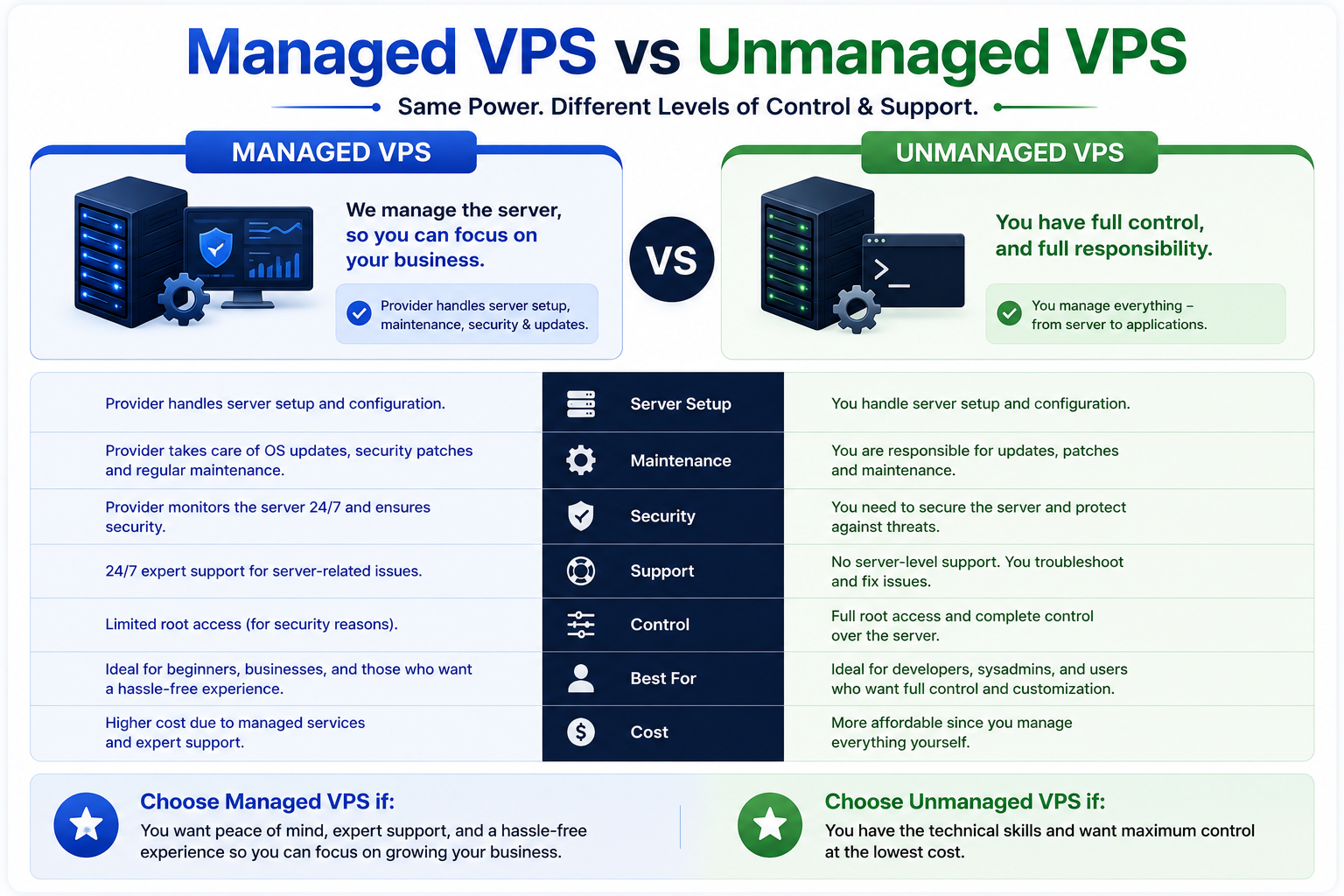 Managed vs Unmanaged VPS UAE