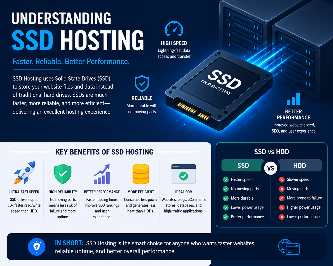 Understanding SSD Hosting