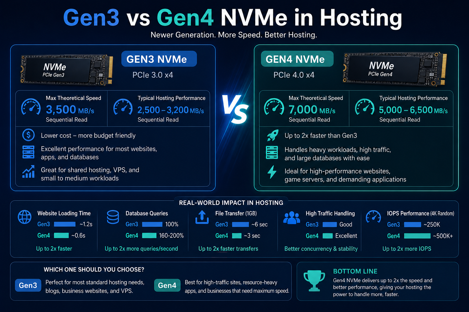 Gen3 vs Gen4 NVMe in Hosting
