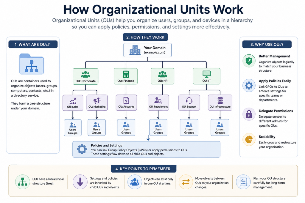 Managing Organizational Units Effectively in Google Workspace for Education