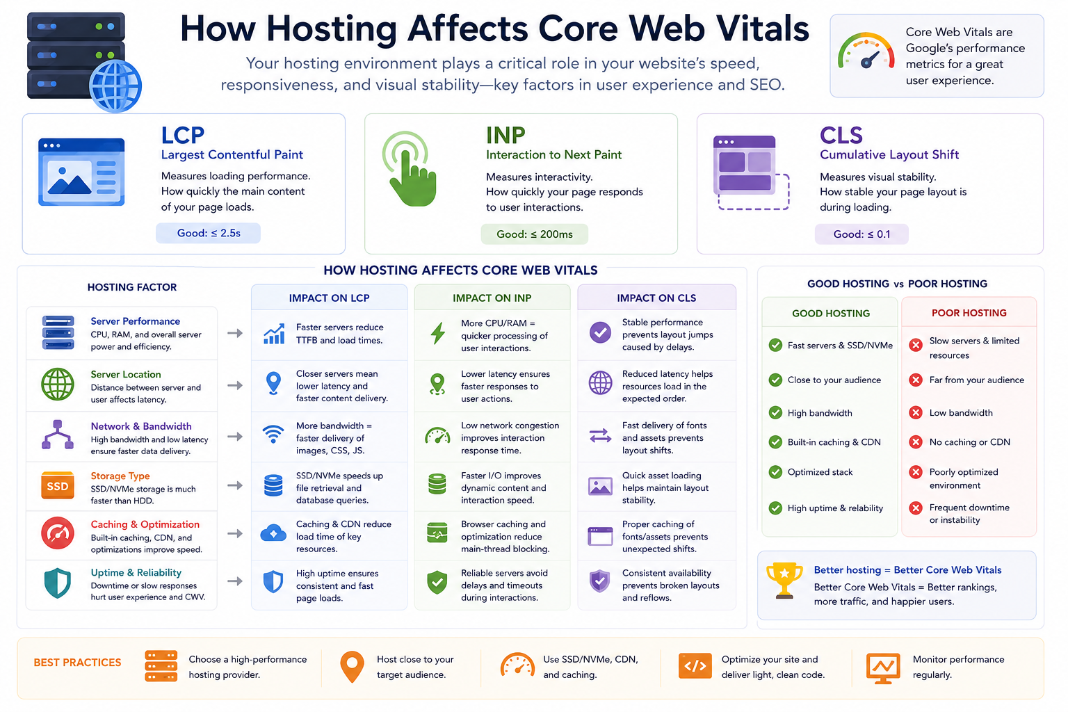 How Hosting Affects Core Web Vitals