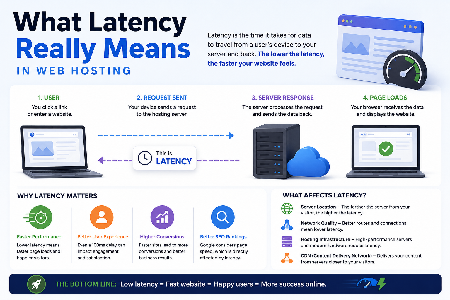 What Latency Really Means in Web Hosting
