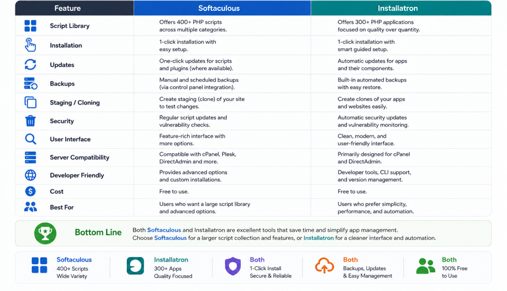 What Is Softaculous? One-Click Installers Explained