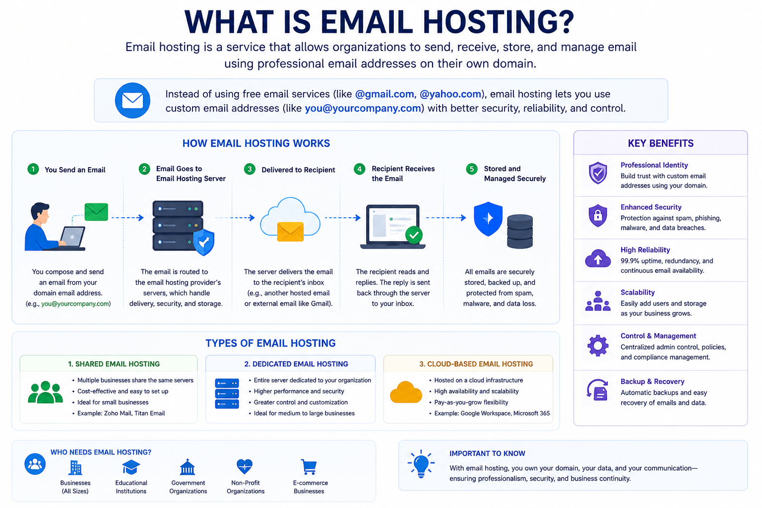 What Is Email Hosting?