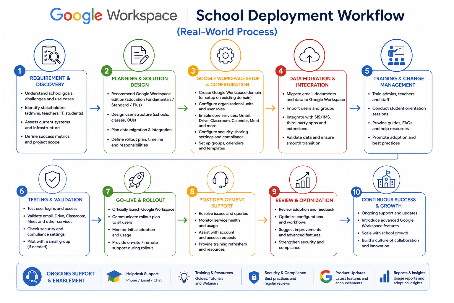 School Deployment Workflow (Real-World Process)