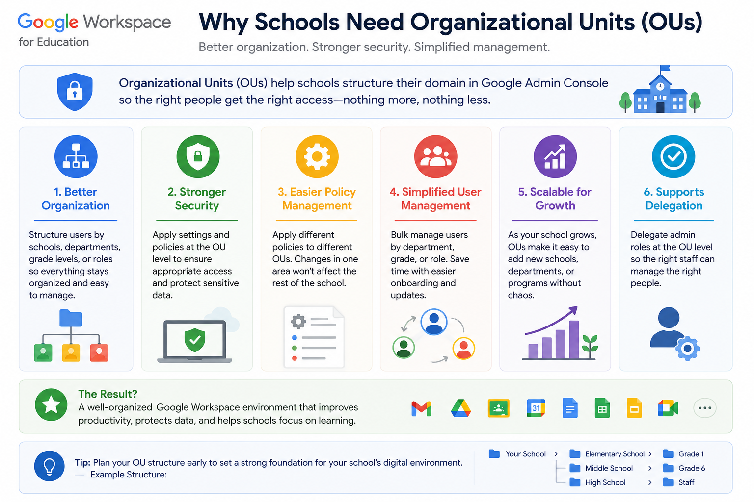 Why Schools Need Organizational Units