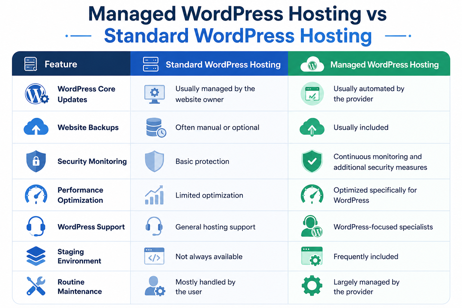 Managed WordPress Hosting vs Standard WordPress Hosting