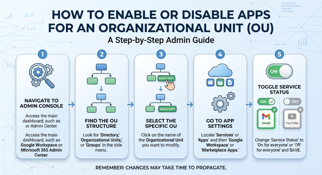 How to Control App Access Using Organizational Units