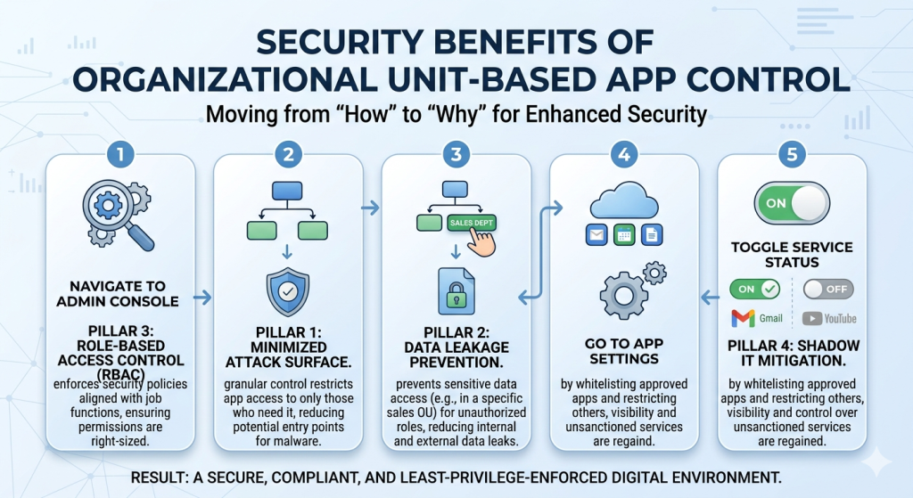 How to Control App Access Using Organizational Units