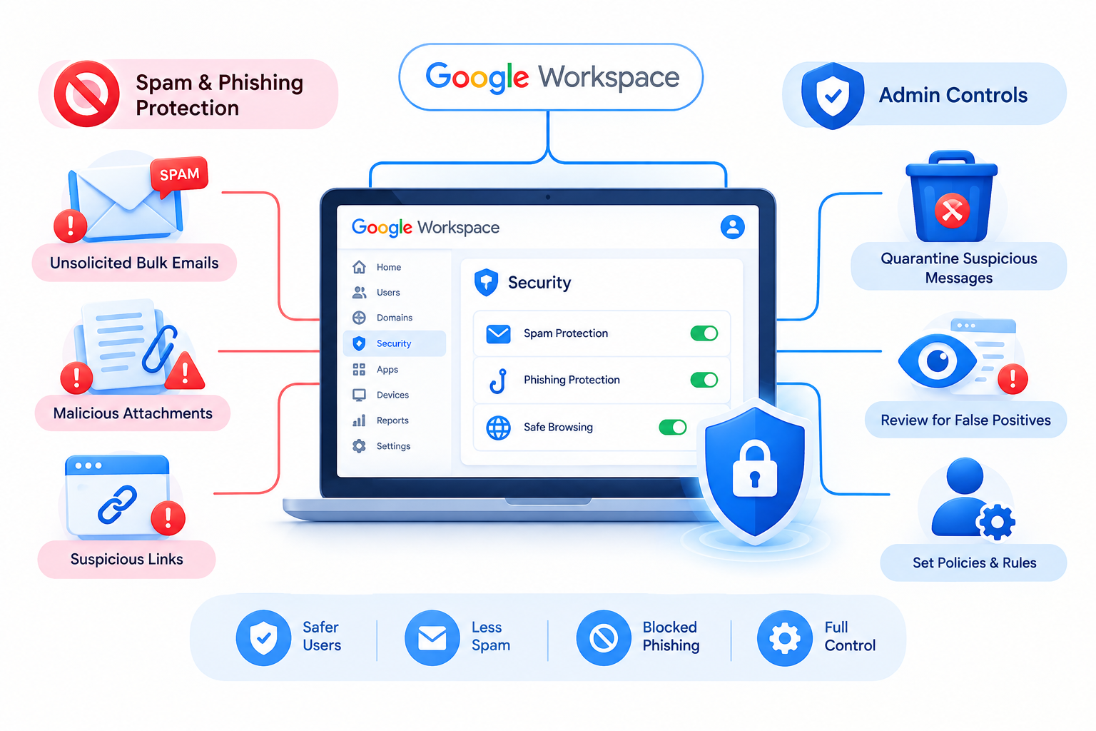 Admin Console Settings for Spam and Phishing Protection
