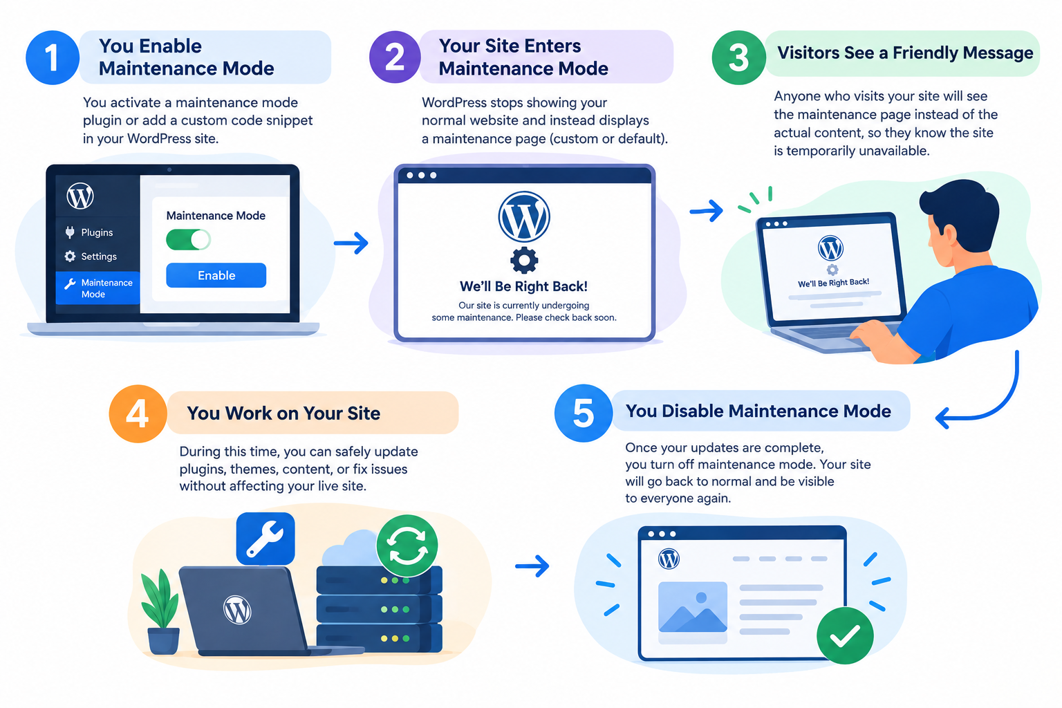 How Does WordPress Maintenance Mode Work?
