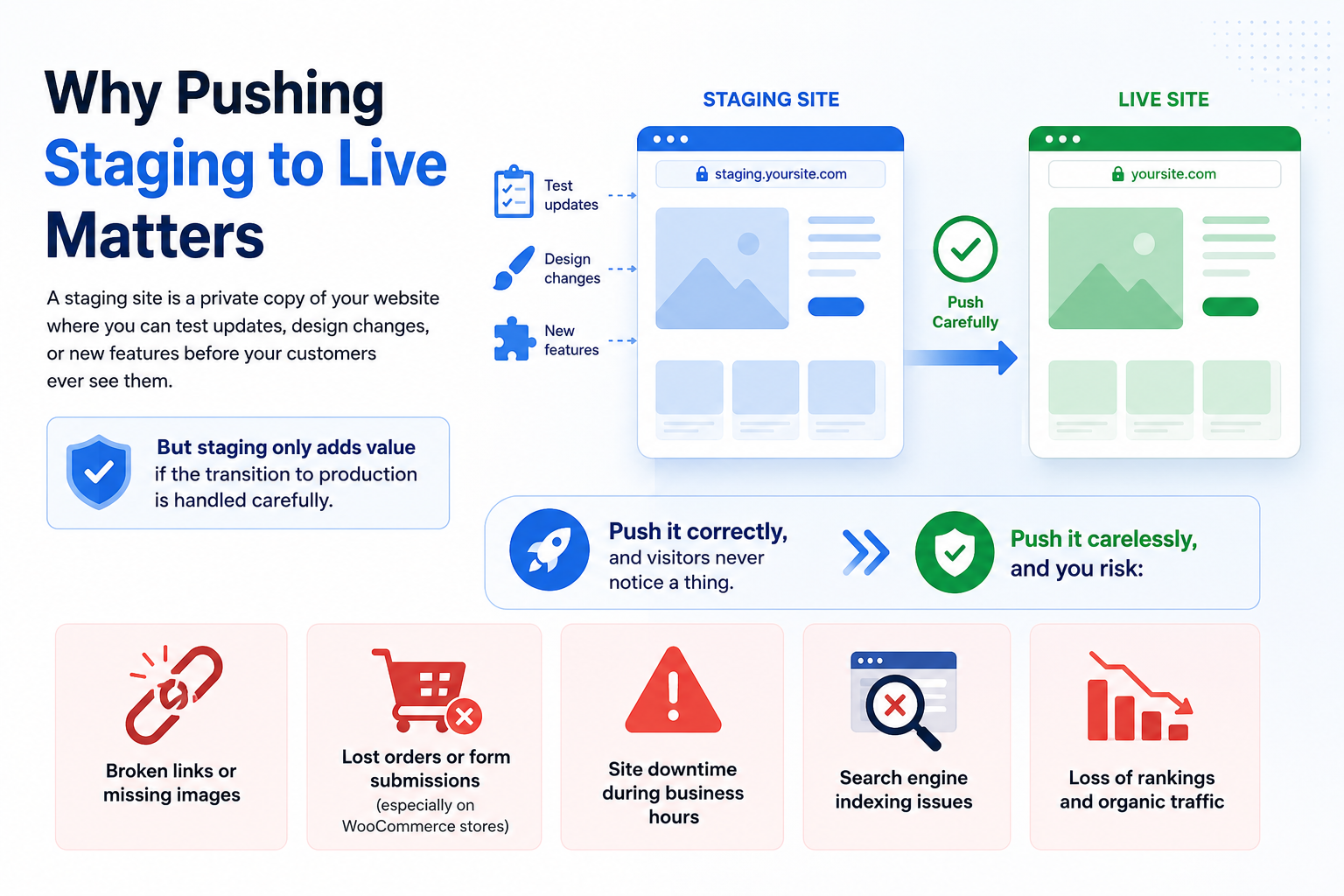 Why Pushing Staging to Live Matters