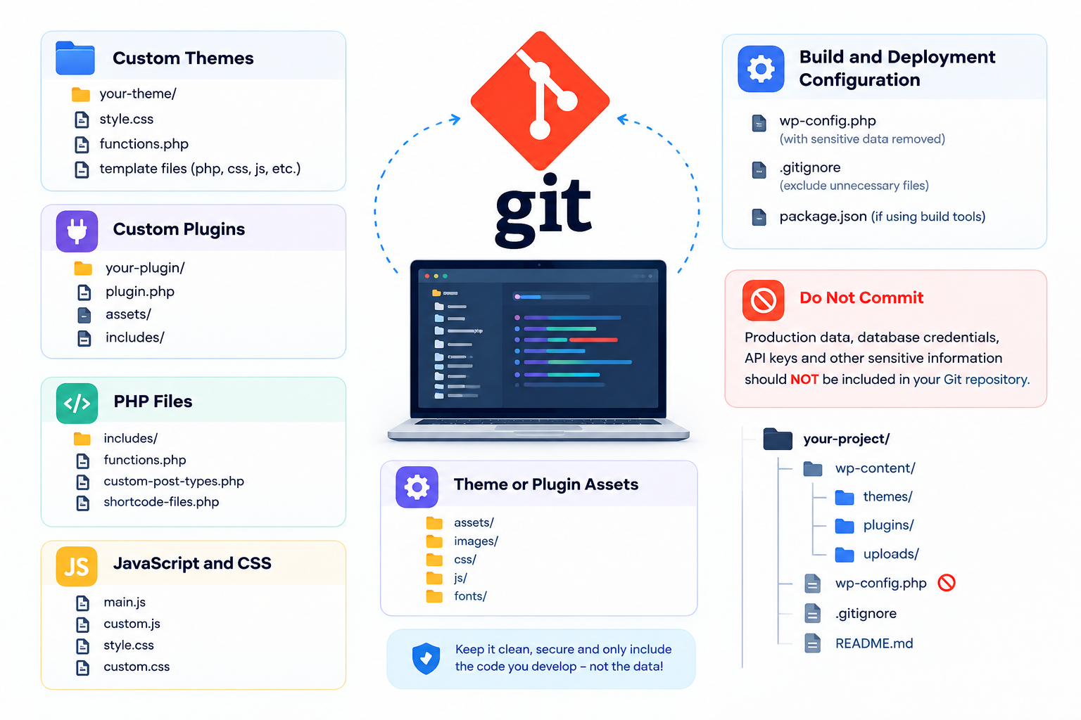 What Should You Put in Git?