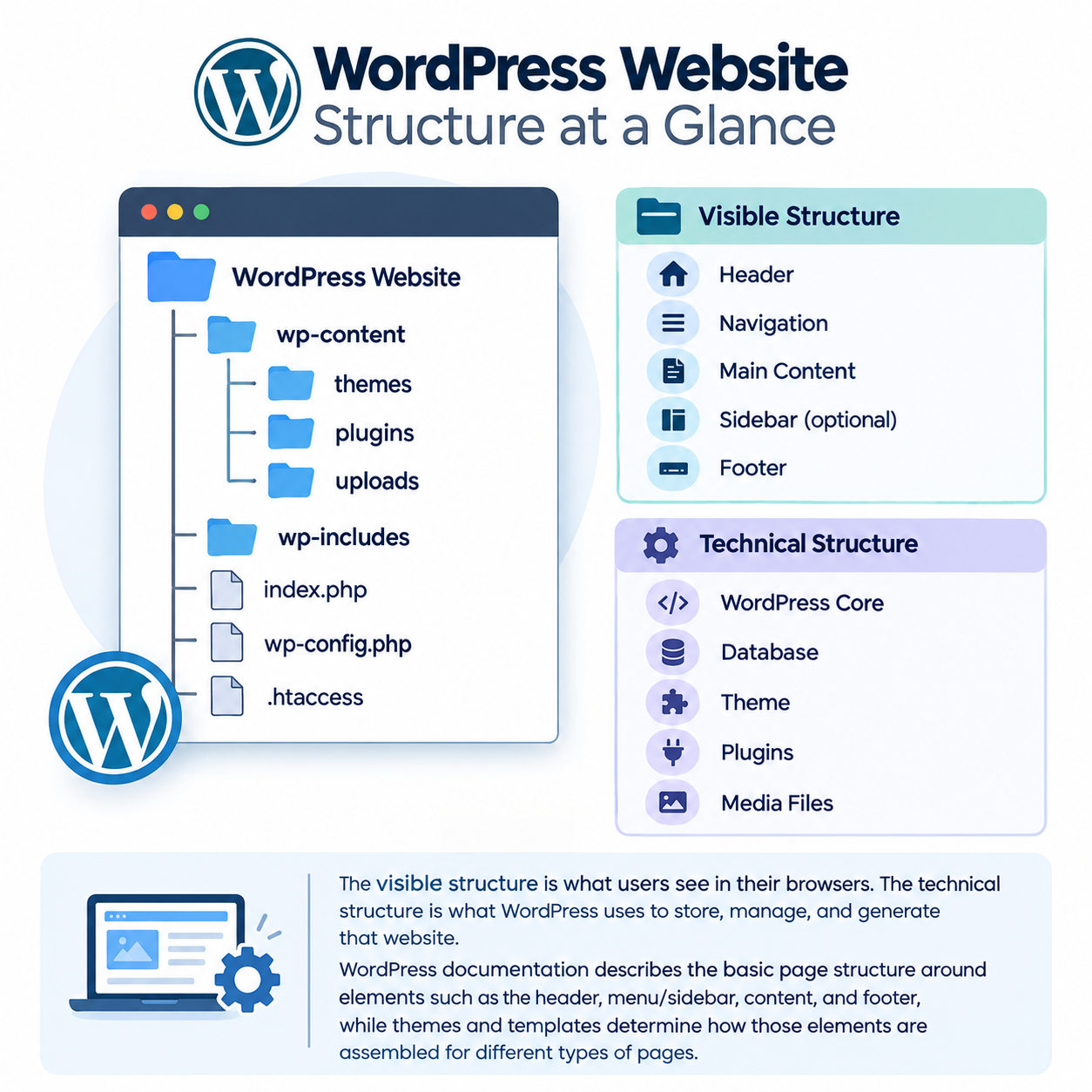 WordPress Website Structure at a Glance