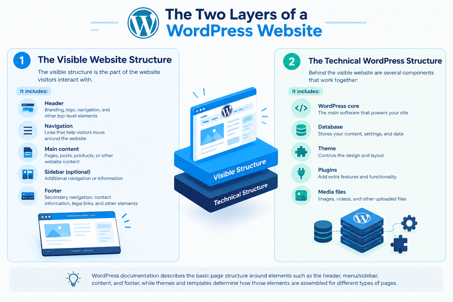The Two Layers of a WordPress Website