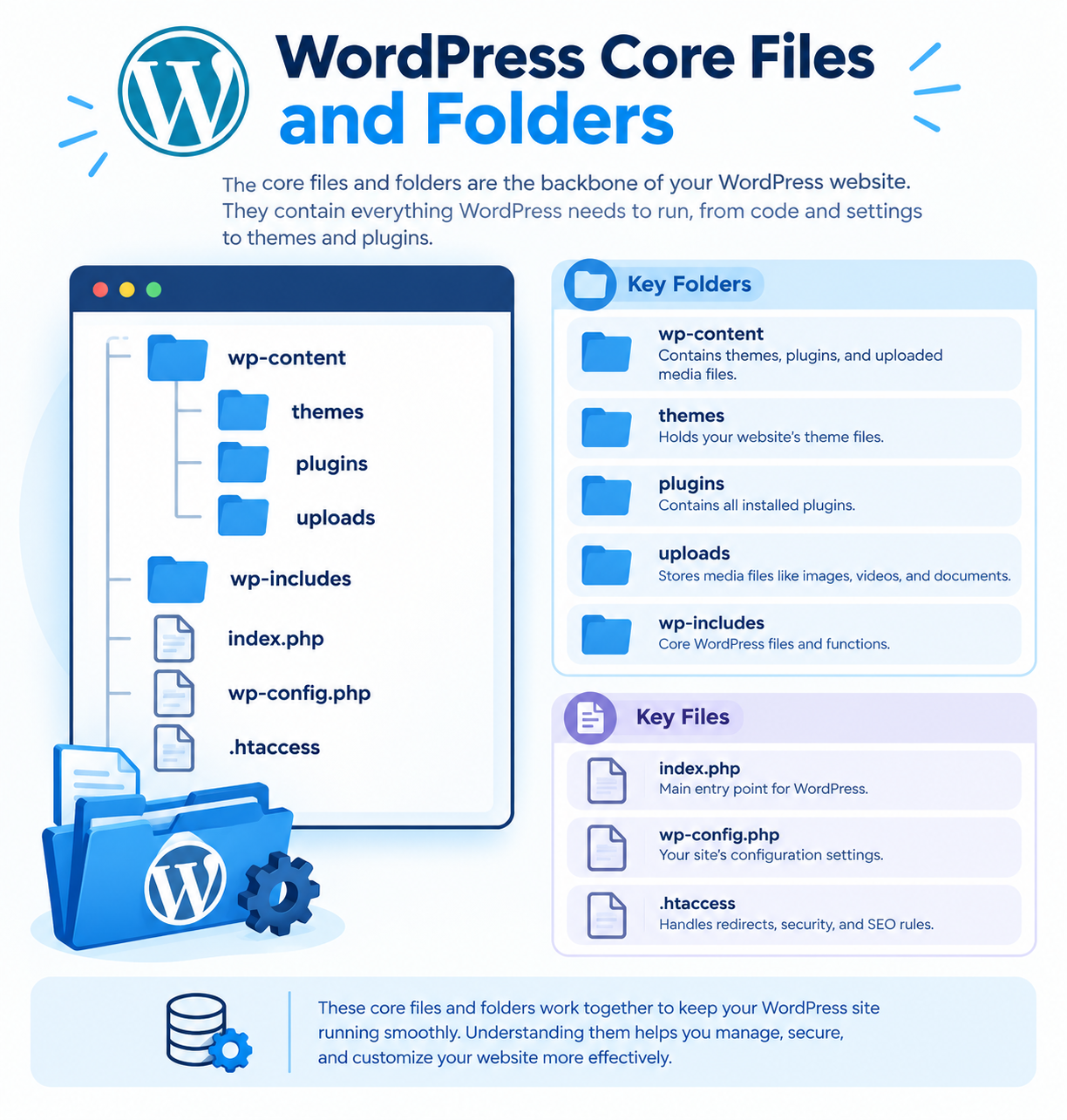 WordPress Core Files and Folders