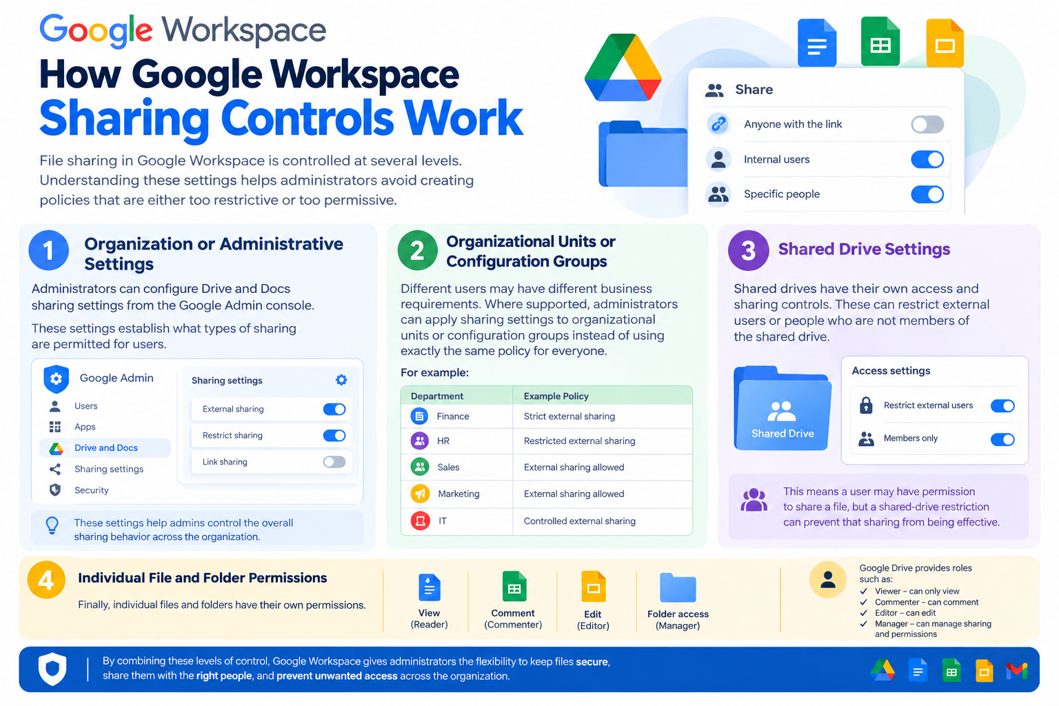 How Google Workspace Sharing Controls Work