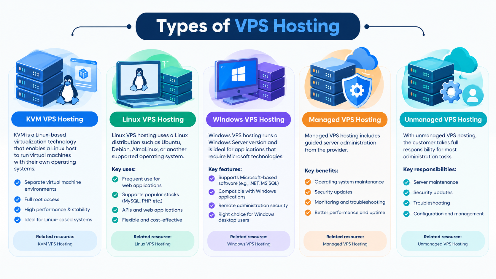 Types of VPS Hosting 